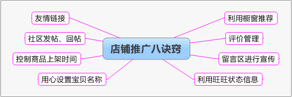 淘宝店铺推广