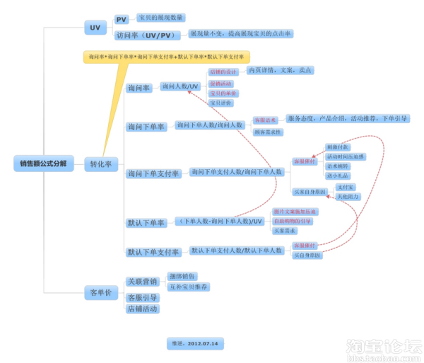 转化率公式