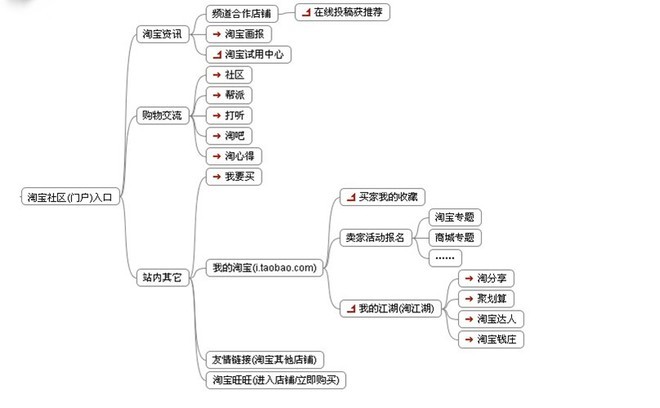 淘宝站内外流量比重及分析