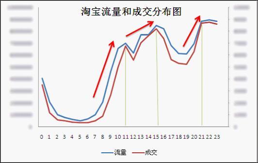 淘宝爆款养成法