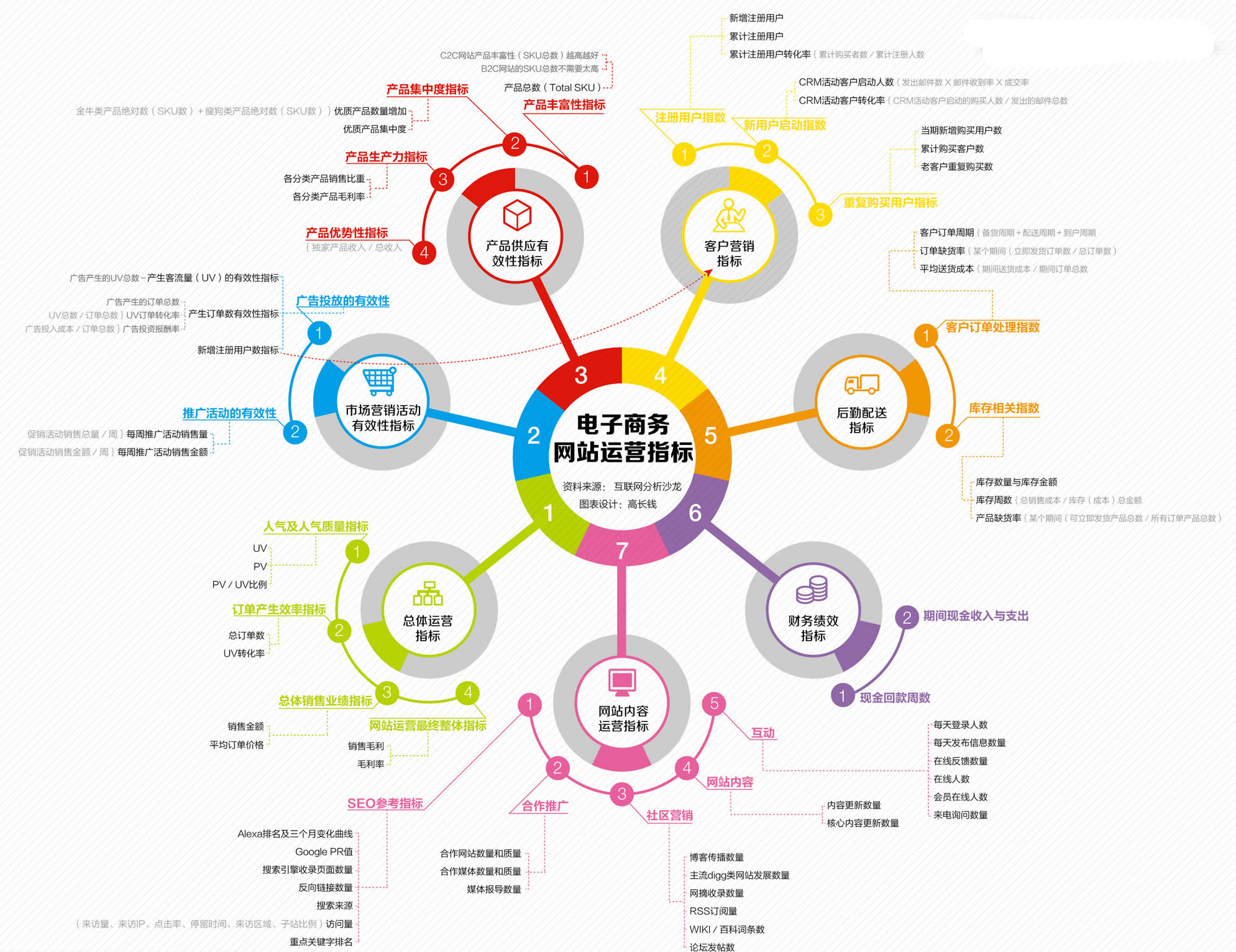 电子商务网站运营指标