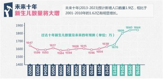 未来新生儿数量将大增