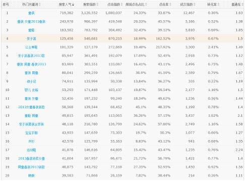 童装类目搜索的关键词