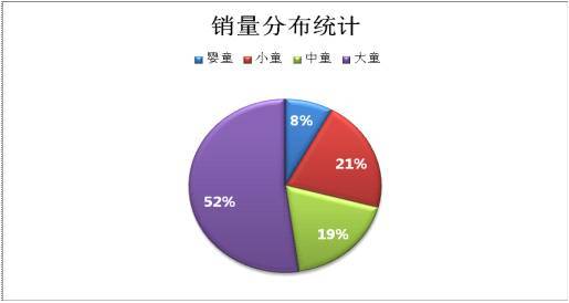 童装销量分布统计