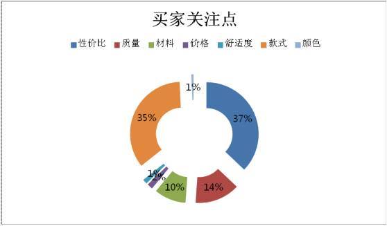 买家关注点