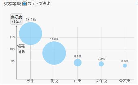 买家等级级别