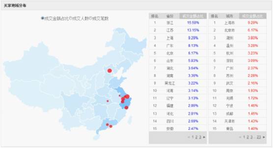 童装买家地域分布