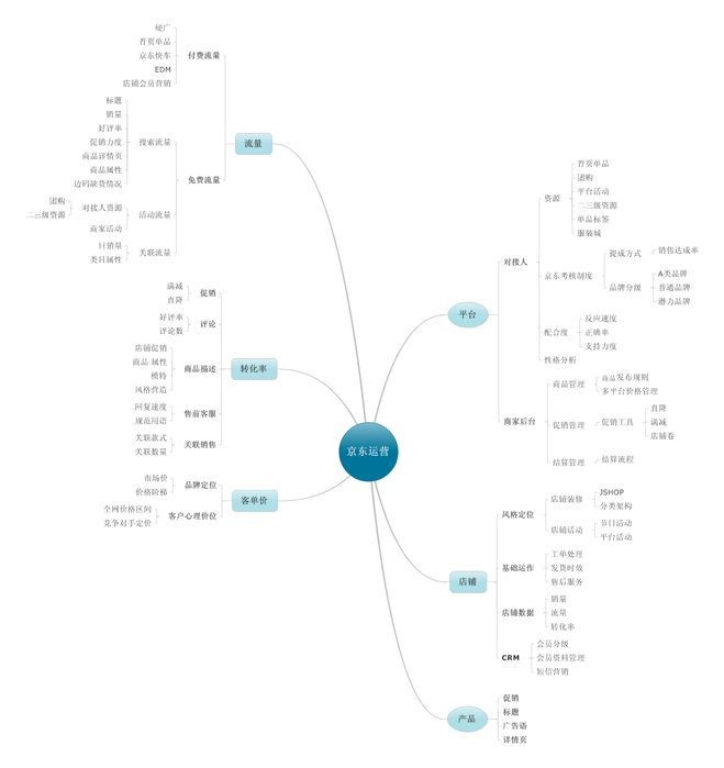 京东运营详细图示