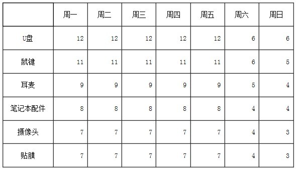 宝贝上下架中的搜索逻辑4