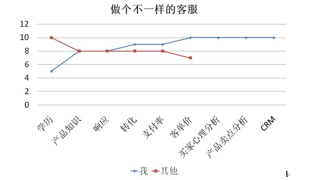 年薪20万客服的思考