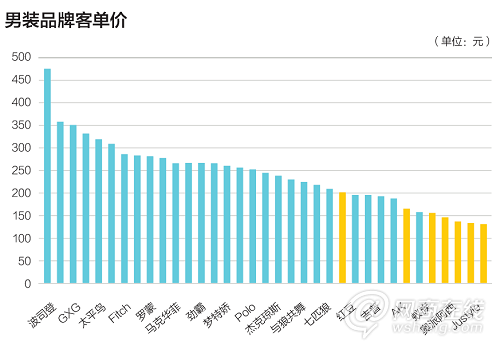 大众市场的一场血战：服装电商走向何方？8