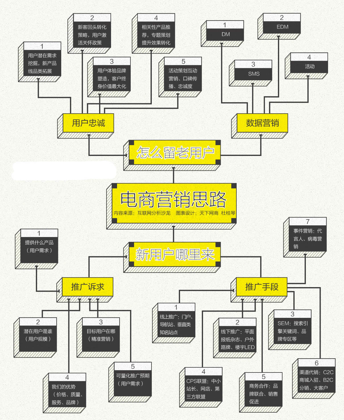 电商营销思路导图