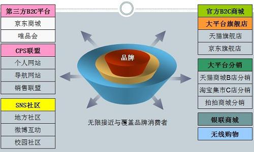 甩干货分享：七匹狼供销经典案例2