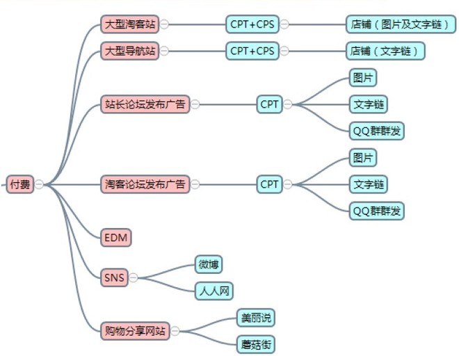 付费找淘客