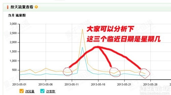 调整好宝贝上下架，将会有意想不到的流量3