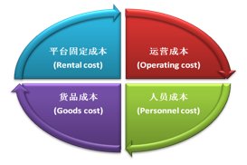 电商运营成本核算与精细化成本控制