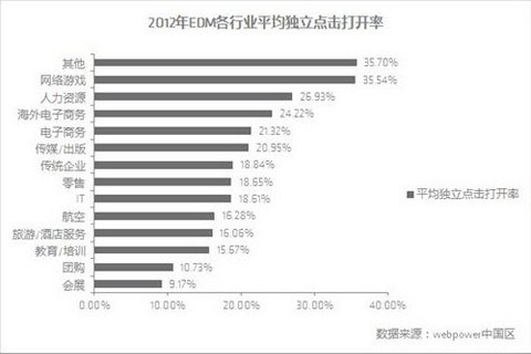 邮件营销战略有新招2