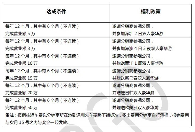 分销商招募秘籍5