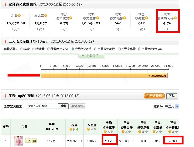 质量得分和扣费因素最相关，与标题、类目、属性、图片、促销、点击率、转化率都有关4