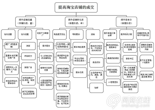 如何提高淘宝店铺的成交