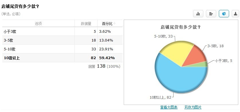 清仓改变思路：主打产业带动清仓