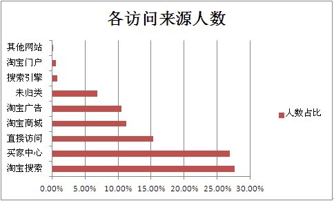 从访客来源分析入手如何优化流量结构