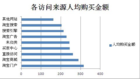 从访客来源分析入手如何优化流量结构2