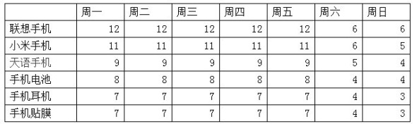 宝贝上下架引爆流量方法4