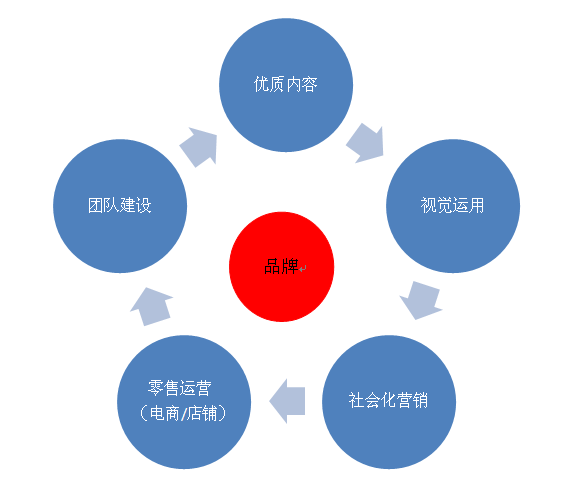 电商时代如何塑造品牌模型