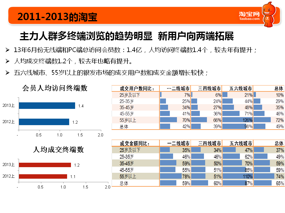 2013~2014淘宝重大战略，重大新发布2