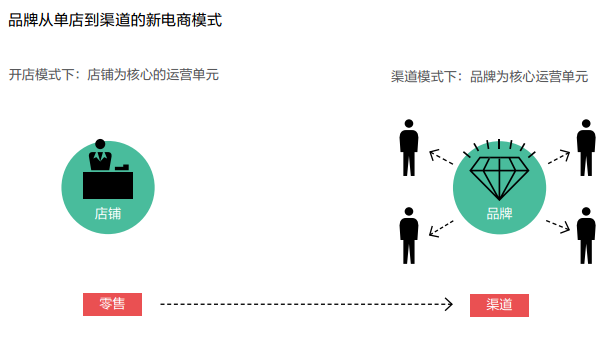 供应链渐变调查:品牌运营营销的新电商模式