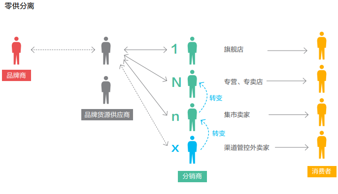 供应链渐变调查:品牌运营营销的新电商模式