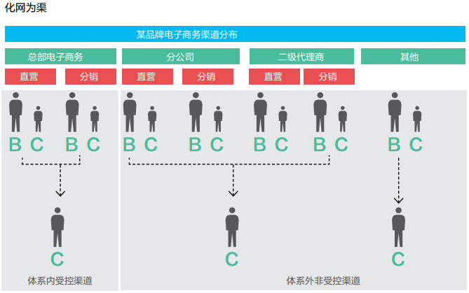 供应链渐变调查:品牌运营营销的新电商模式