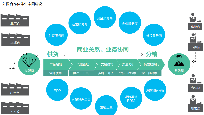 供应链渐变调查:品牌运营营销的新电商模式